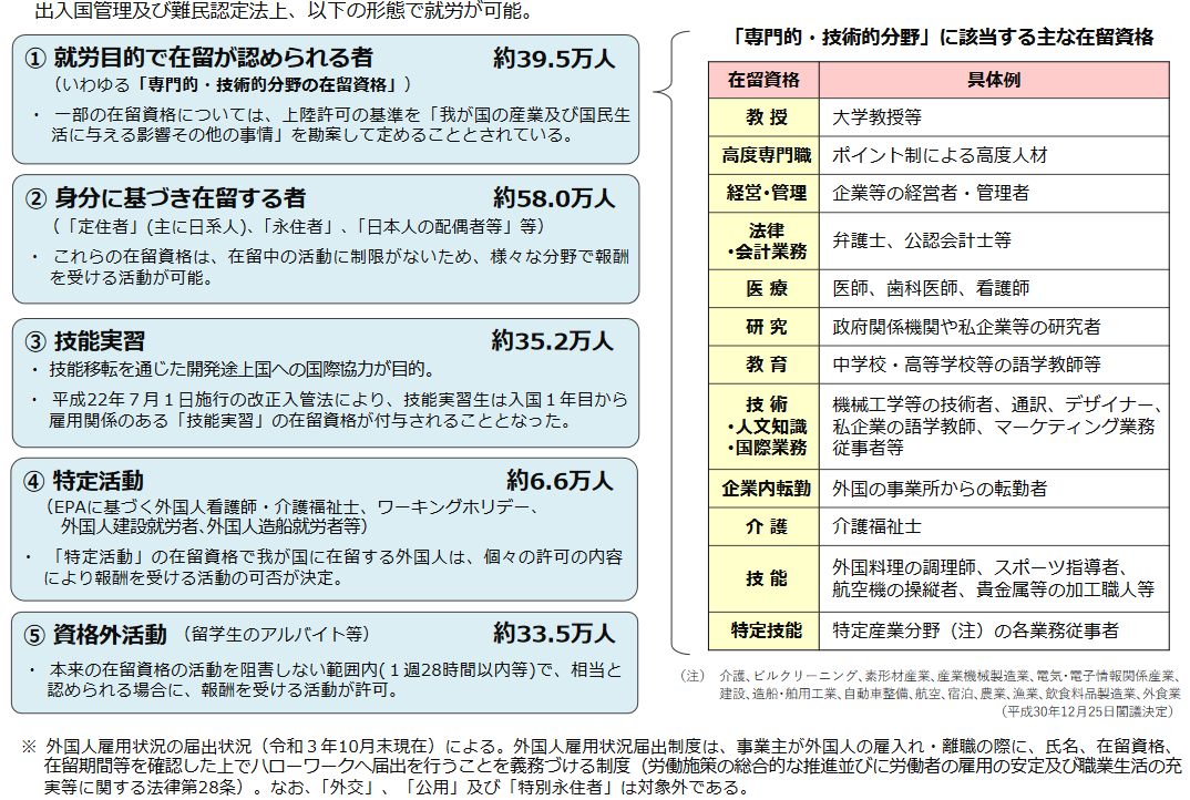 日本で就労する外国人のカテゴリー（総数172.7万人の内訳）