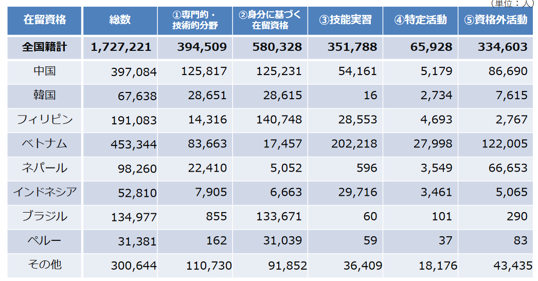 日本で就労する外国人労働者（在留資格別・国籍別）